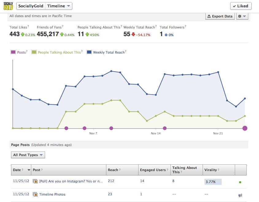 Measure Facebook Analytics, Likes and Engagement