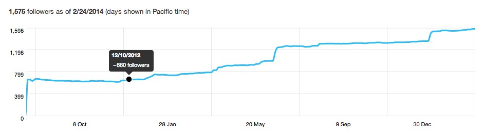 Twitter Now Has Built-in Analytics